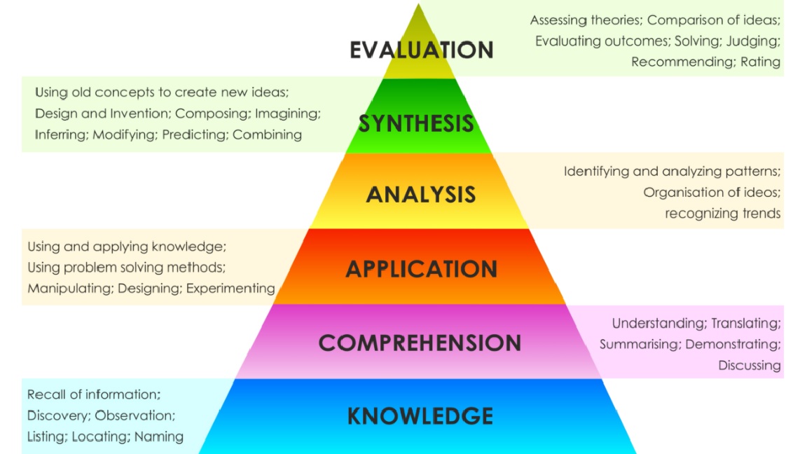 BLOOM’S TAXONOMY OF EDUCATIONAL OBJECTIVES